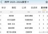 姆巴佩领跑西甲射手榜，联赛金靴稳了？